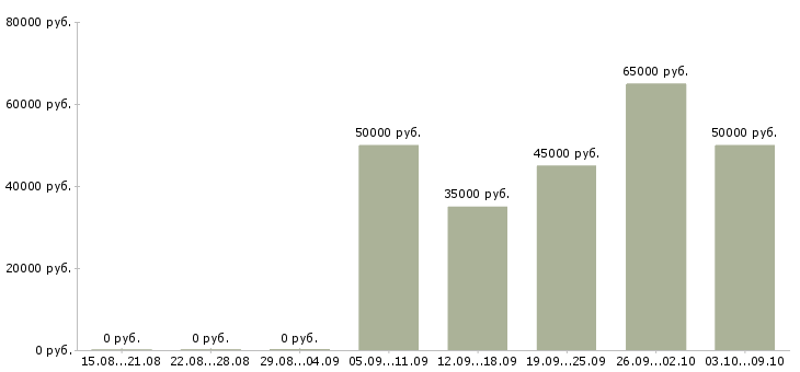 Вакансии менеджер оптовых продаж автозапчастей в Москве - Медиана зарплат менеджер оптовых продаж автозапчастей в Москве за 2 месяца