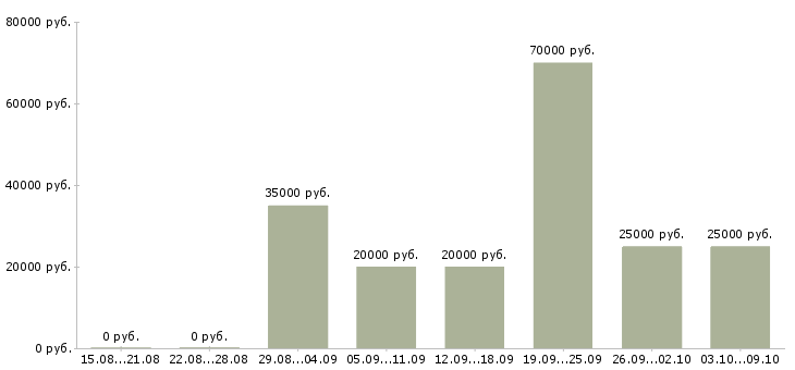 Вакансии менеджер по активным продажам услуг в Липецке - Медиана зарплат менеджер по активным продажам услуг в Липецке за 2 месяца