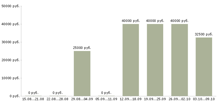 Вакансии менеджер по качеству в Саранске - Медиана зарплат менеджер по качеству в Саранске за 2 месяца