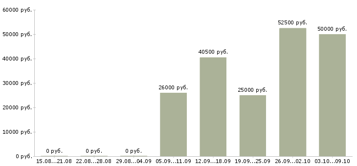 Вакансии менеджер по обучению в Раменском - Медиана зарплат менеджер по обучению в Раменском за 2 месяца