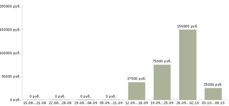 Вакансии менеджер по привлечению партнеров в Уфе - Медиана зарплат менеджер по привлечению партнеров в Уфе за 2 месяца