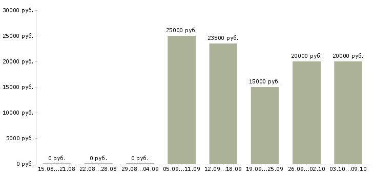 Вакансии менеджер по приему заявок в Уфе - Медиана зарплат менеджер по приему заявок в Уфе за 2 месяца
