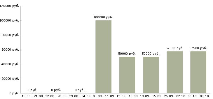 Вакансии менеджер по продажам медийной рекламы в Москве - Медиана зарплат менеджер по продажам медийной рекламы в Москве за 2 месяца