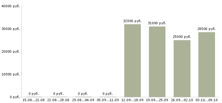 Вакансии менеджер по продажам розничных услуг Нижний новгород - Медиана зарплат менеджер по продажам розничных услуг Нижний новгород за 2 месяца