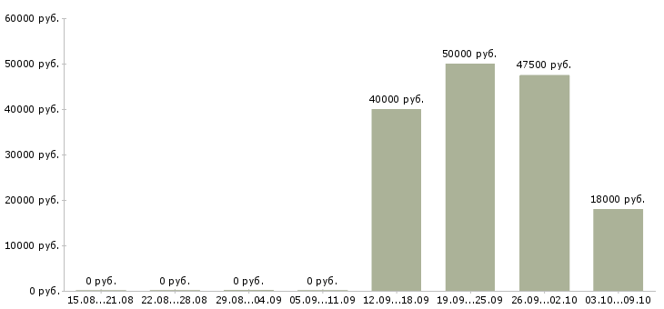 Вакансии менеджер по продажам юридическим лицам в Казани - Медиана зарплат менеджер по продажам юридическим лицам в Казани за 2 месяца