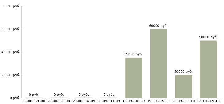 Вакансии менеджер по продаже готового бизнеса в Новосибирске - Медиана зарплат менеджер по продаже готового бизнеса в Новосибирске за 2 месяца