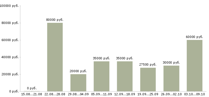 Вакансии менеджер по продаже рекламных услуг в Краснодаре - Медиана зарплат менеджер по продаже рекламных услуг в Краснодаре за 2 месяца