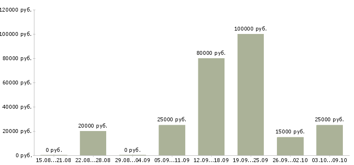 Вакансии менеджер по рекламе в Вологде - Медиана зарплат менеджер по рекламе в Вологде за 2 месяца