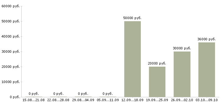 Вакансии менеджер по формированию клиентской базы в Челябинске - Медиана зарплат менеджер по формированию клиентской базы в Челябинске за 2 месяца