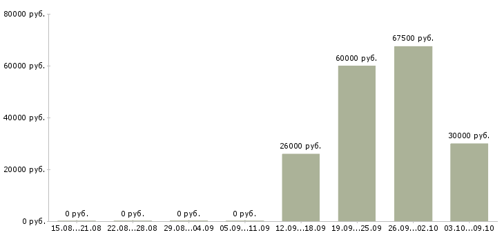 Вакансии менеджер проектов развития бизнеса в Иркутске - Медиана зарплат менеджер проектов развития бизнеса в Иркутске за 2 месяца