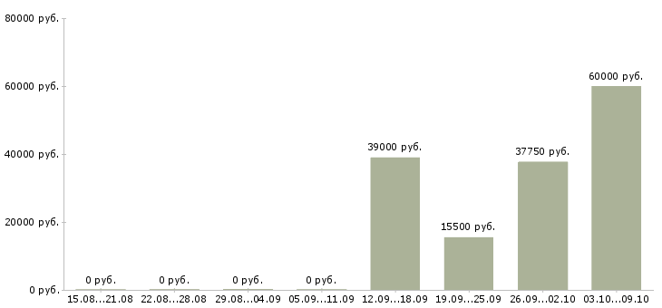 Вакансии менеджер смены в Тамбове - Медиана зарплат менеджер смены в Тамбове за 2 месяца