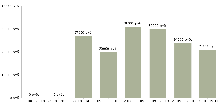 Вакансии на дому бесплатное обучение в Владикавказе - Медиана зарплат на дому бесплатное обучение в Владикавказе за 2 месяца