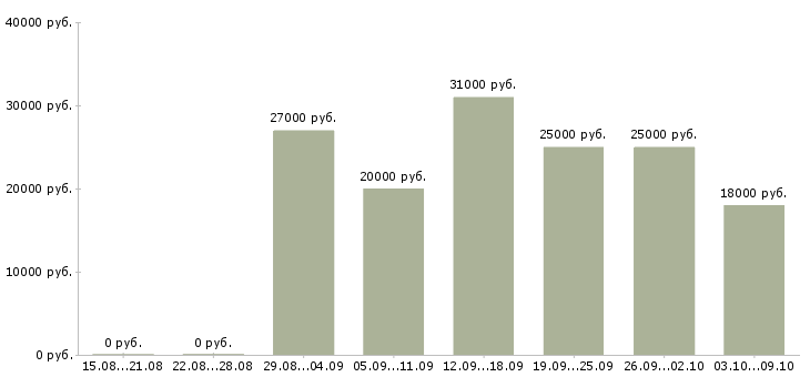 Вакансии на дому обучение бесплатно в Владикавказе - Медиана зарплат на дому обучение бесплатно в Владикавказе за 2 месяца