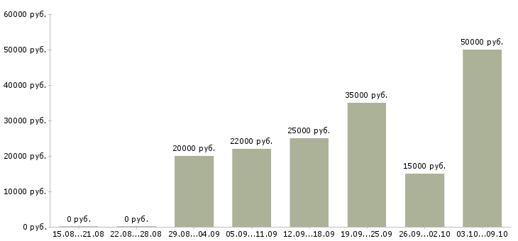 Вакансии обработка электронной почты на дому Башкортостан - Медиана зарплат обработка электронной почты на дому Башкортостан за 2 месяца