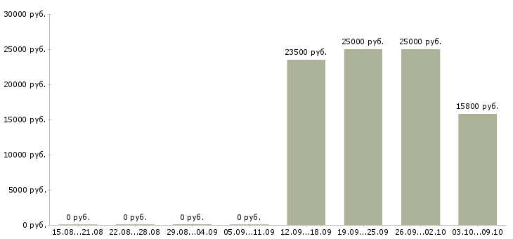 Вакансии оператор линии в Новосибирске - Медиана зарплат оператор линии в Новосибирске за 2 месяца