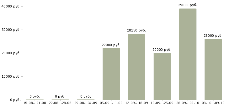 Вакансии оператор склада в Самаре - Медиана зарплат оператор склада в Самаре за 2 месяца