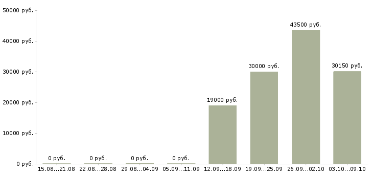 Вакансии оператор складского учета в Москве - Медиана зарплат оператор складского учета в Москве за 2 месяца