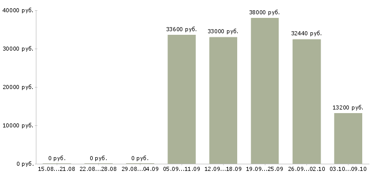 Вакансии охранник ювелирного салона Санкт-петербург - Медиана зарплат охранник ювелирного салона Санкт-петербург за 2 месяца