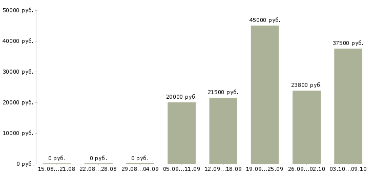 Вакансии подработка на дому для новичков Санкт-петербург - Медиана зарплат подработка на дому для новичков Санкт-петербург за 2 месяца