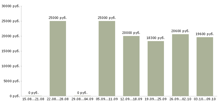 Вакансии предлагаю официальную работу на дому в Астрахани - Медиана зарплат предлагаю официальную работу на дому в Астрахани за 2 месяца