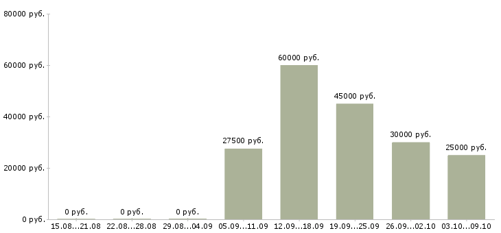 Вакансии представитель компании в регионе в Екатеринбурге - Медиана зарплат представитель компании в регионе в Екатеринбурге за 2 месяца