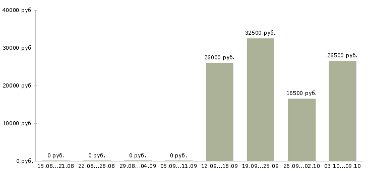 Вакансии продавец магазина по гибкому графику в Новосибирске - Медиана зарплат продавец магазина по гибкому графику в Новосибирске за 2 месяца
