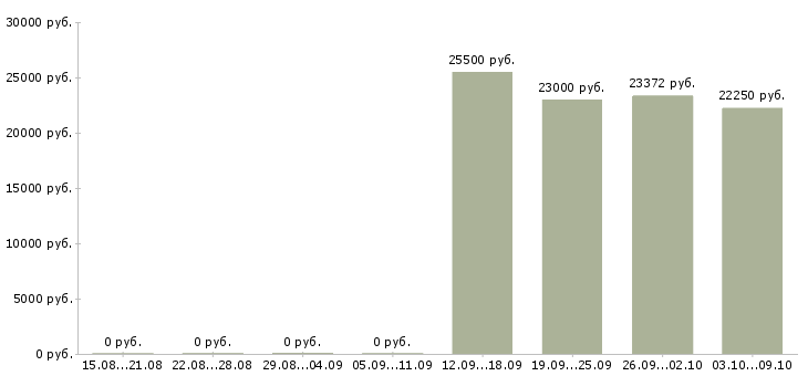 Вакансии продавец на выкладку продукции в Самаре - Медиана зарплат продавец на выкладку продукции в Самаре за 2 месяца