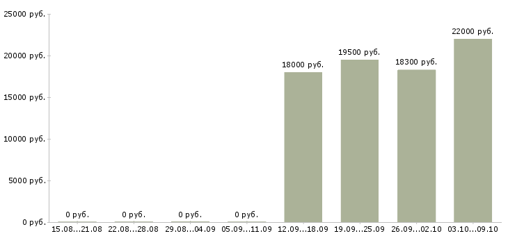 Вакансии продавец на выкладку товара Карелия - Медиана зарплат продавец на выкладку товара Карелия за 2 месяца