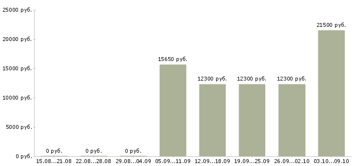 Вакансии рабочий на выкладку товаров Йошкар-ола - Медиана зарплат рабочий на выкладку товаров Йошкар-ола за 2 месяца