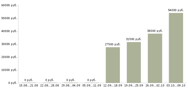 Вакансии рабочий на завод в Липецке - Медиана зарплат рабочий на завод в Липецке за 2 месяца