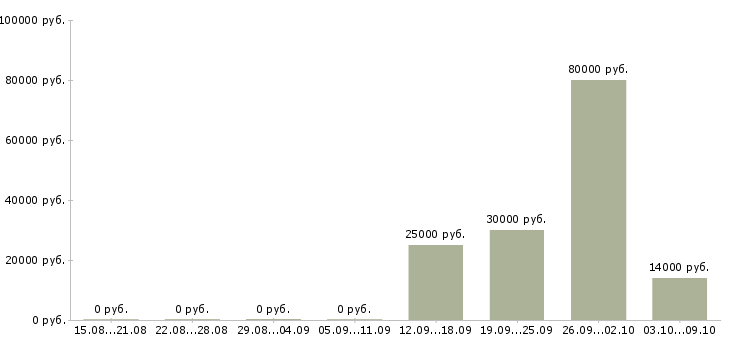 Вакансии разработчик в Иваново - Медиана зарплат разработчик в Иваново за 2 месяца
