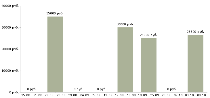 Вакансии риэлтор агент по продаже недвижимости Санкт-петербург - Медиана зарплат риэлтор агент по продаже недвижимости Санкт-петербург за 2 месяца
