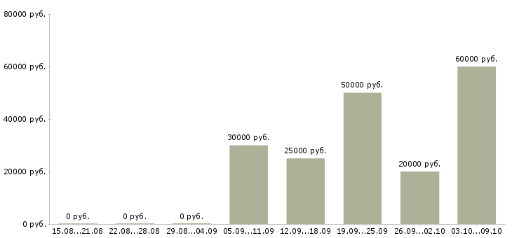 Вакансии руководитель группы в Смоленске - Медиана зарплат руководитель группы в Смоленске за 2 месяца