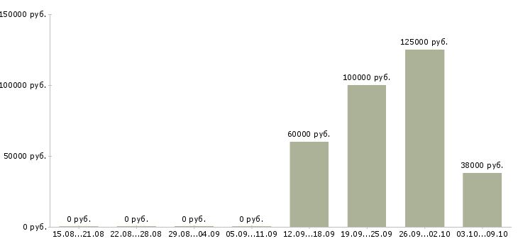 Вакансии руководитель отдела качества в Саратове - Медиана зарплат руководитель отдела качества в Саратове за 2 месяца