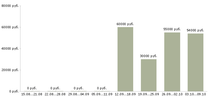 Вакансии руководитель проекта отдела продаж в Екатеринбурге - Медиана зарплат руководитель проекта отдела продаж в Екатеринбурге за 2 месяца
