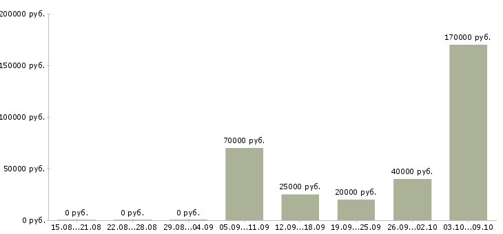 Вакансии сервис менеджер в Ярославле - Медиана зарплат сервис менеджер в Ярославле за 2 месяца