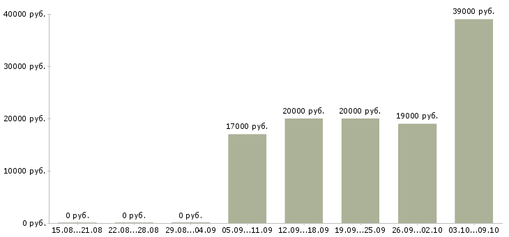 Вакансии сервисный инженер Башкортостан - Медиана зарплат сервисный инженер Башкортостан за 2 месяца