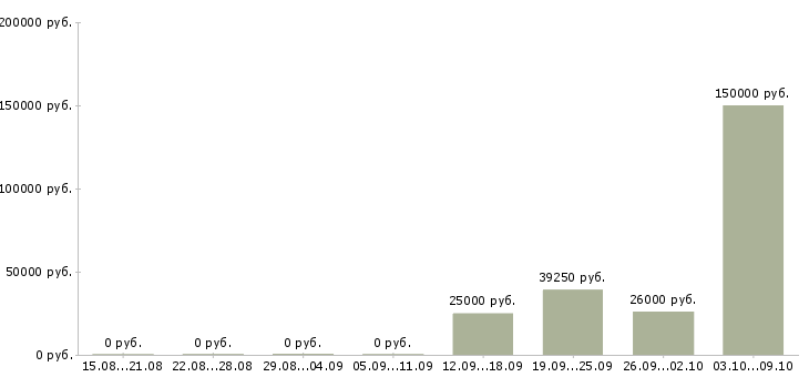 Вакансии сотрудник охраны в Екатеринбурге - Медиана зарплат сотрудник охраны в Екатеринбурге за 2 месяца