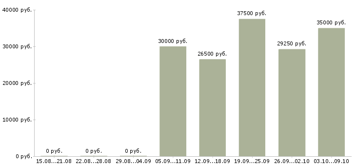 Вакансии сотрудник по ведению телефонных переговоров в Краснодаре - Медиана зарплат сотрудник по ведению телефонных переговоров в Краснодаре за 2 месяца