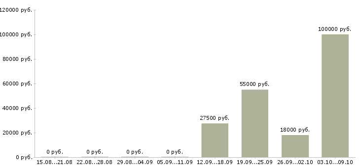 Вакансии сотрудник с обязанностями офис менеджера в Ставрополе - Медиана зарплат сотрудник с обязанностями офис менеджера в Ставрополе за 2 месяца