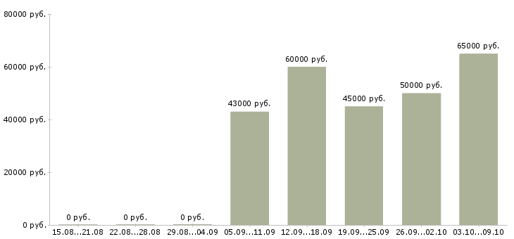 Вакансии специалист в отдел организации закупок в Москве - Медиана зарплат специалист в отдел организации закупок в Москве за 2 месяца