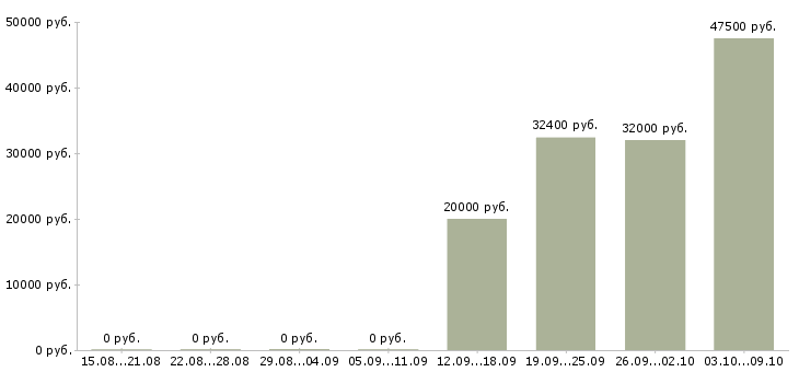 Вакансии специалист по ведению базы данных в Екатеринбурге - Медиана зарплат специалист по ведению базы данных в Екатеринбурге за 2 месяца