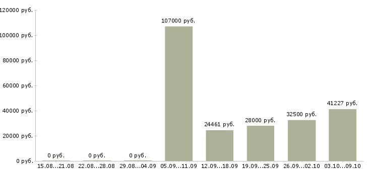 Вакансии специалист по ведению документации в Оренбурге - Медиана зарплат специалист по ведению документации в Оренбурге за 2 месяца