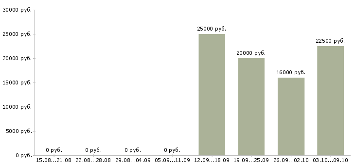 Вакансии специалист по делопроизводству Нижний новгород - Медиана зарплат специалист по делопроизводству Нижний новгород за 2 месяца