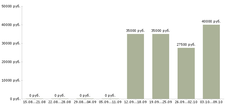 Вакансии специалист по задолженности в Кургане - Медиана зарплат специалист по задолженности в Кургане за 2 месяца