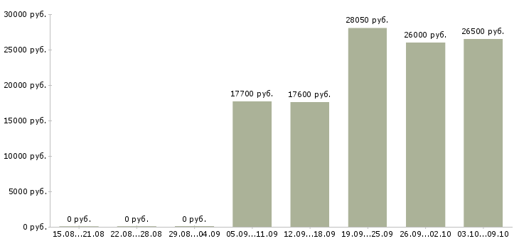 Вакансии специалист по качеству товара в Самаре - Медиана зарплат специалист по качеству товара в Самаре за 2 месяца