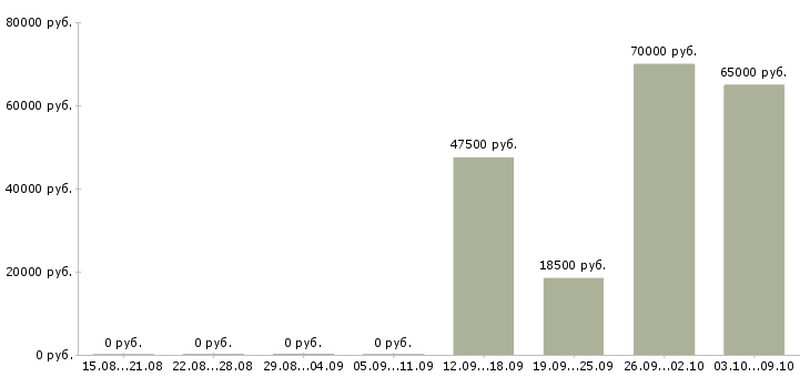 Вакансии специалист по подбору персонала в Перми - Медиана зарплат специалист по подбору персонала в Перми за 2 месяца