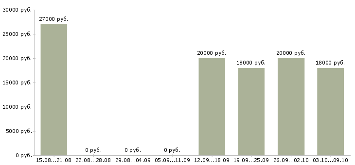Вакансии специалист по работе с документами в Иваново - Медиана зарплат специалист по работе с документами в Иваново за 2 месяца