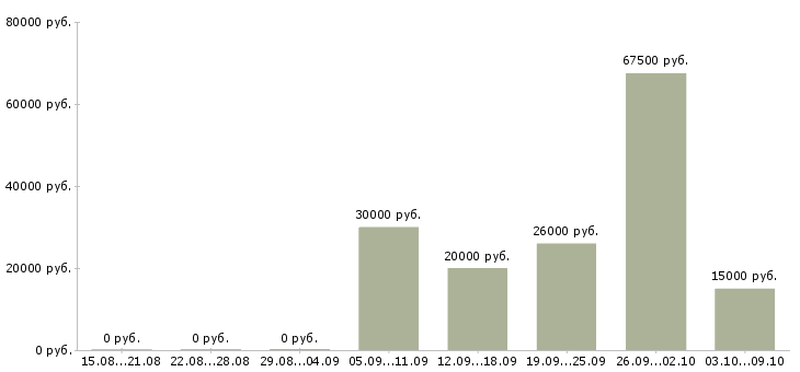 Вакансии специалист по размещению рекламы Санкт-петербург - Медиана зарплат специалист по размещению рекламы Санкт-петербург за 2 месяца