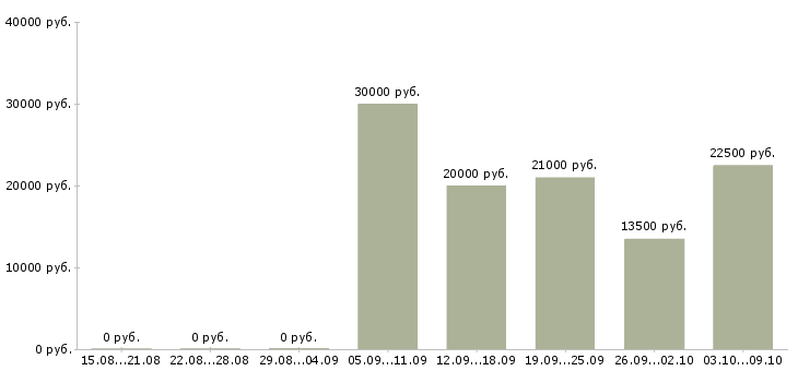 Вакансии специалист телефонного центра в Смоленске - Медиана зарплат специалист телефонного центра в Смоленске за 2 месяца